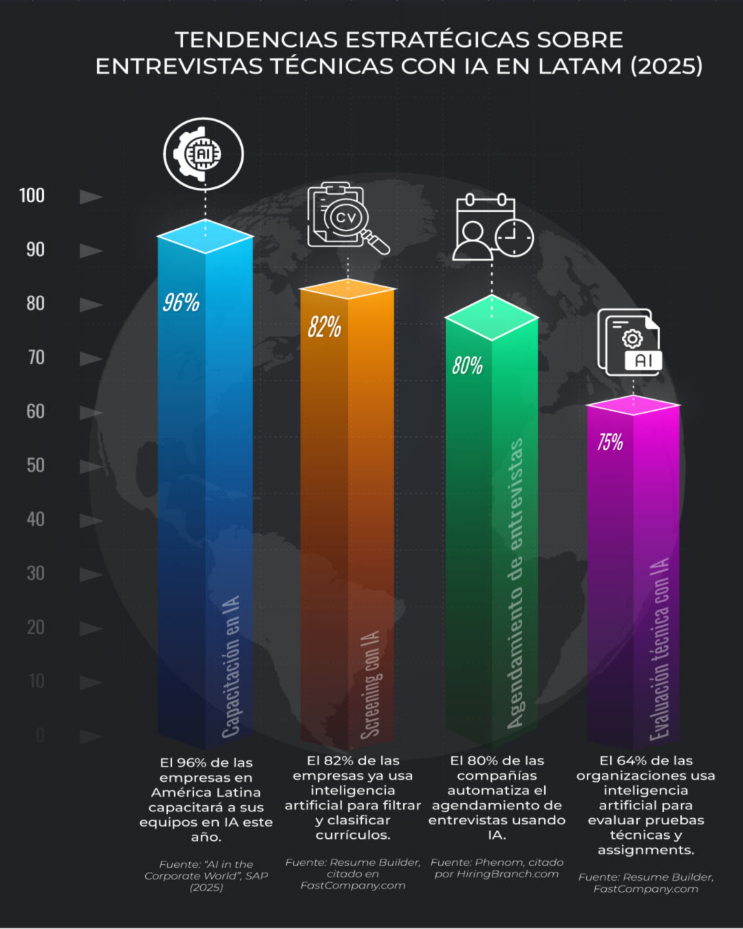 Tendencias sobre inteligencia artificial en selección 2025 Estadísticas de uso de IA en entrevistas técnicas en LATAM