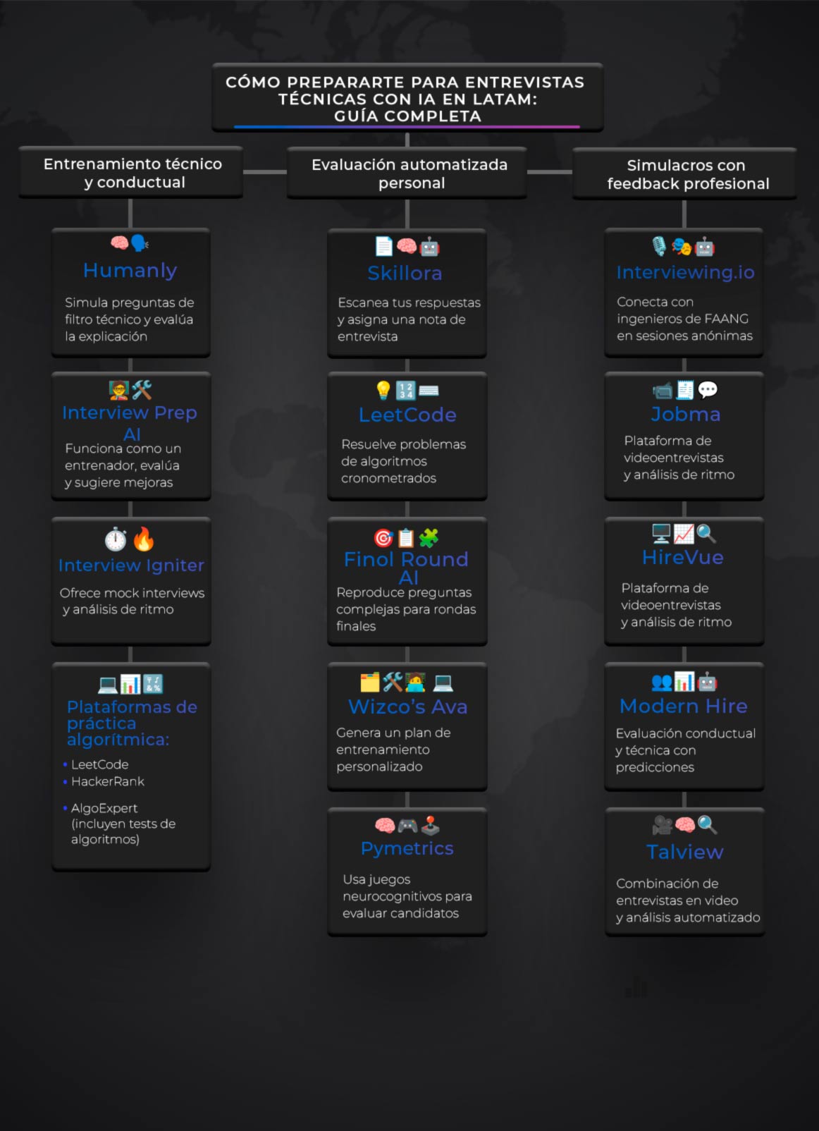 Plataformas de entrenamiento con IA para entrevistas Herramientas de IA para practicar entrevistas técnicas