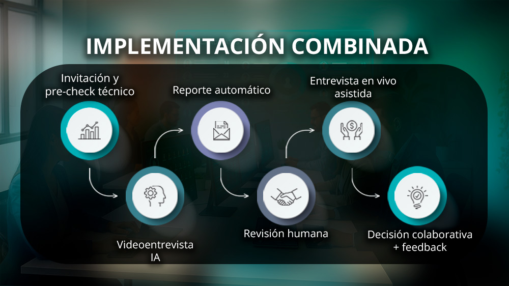 Flujo de implementación combinada Diagrama de flujo de implementación combinada con IA: invitación, videoentrevista, reporte, revisión y decisión final.